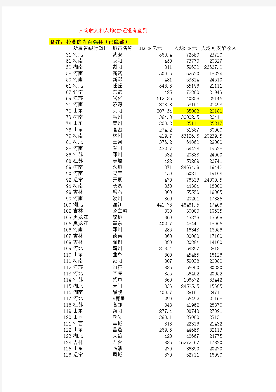 2012年全国县级市总GDP、人均GDP、人均可支配收入