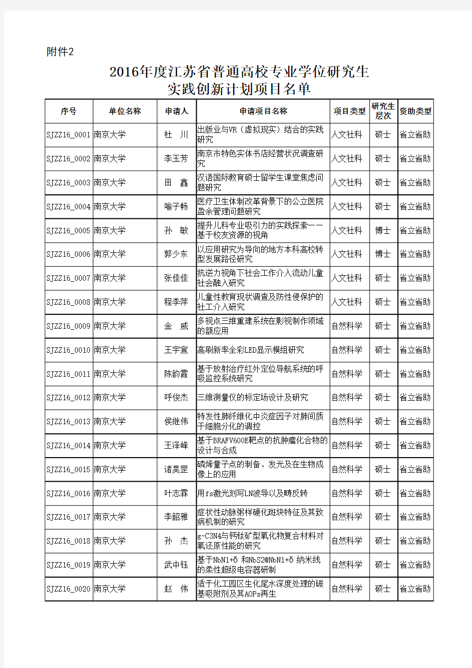 2016年江苏省研究生创新项目名单