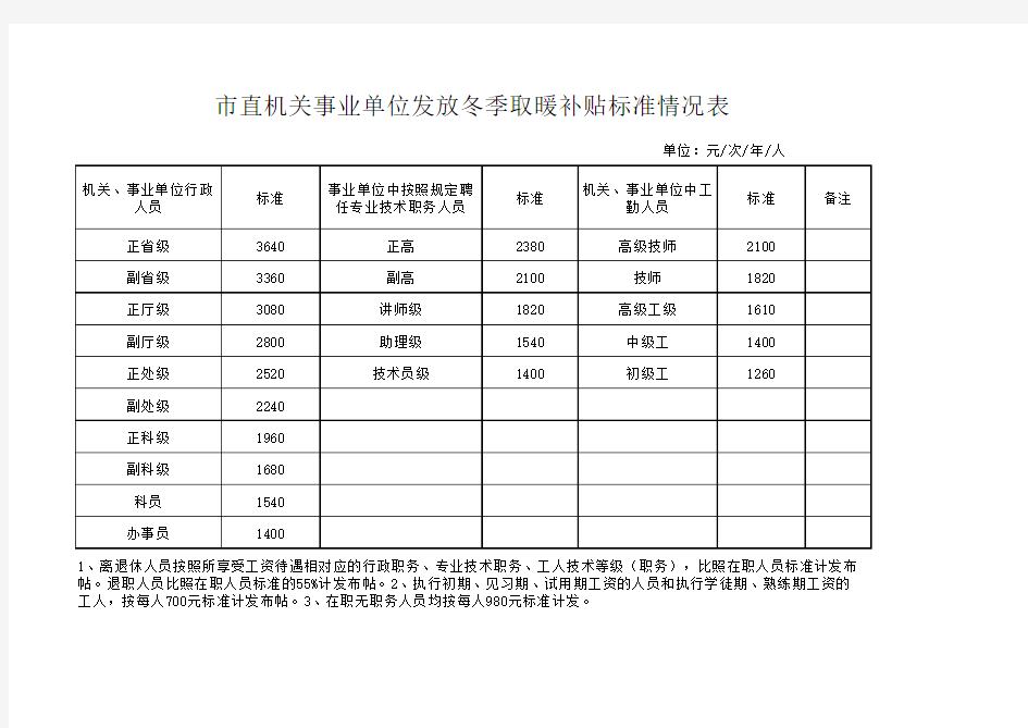 机关事业单位发放冬季取暖补贴标准情况表