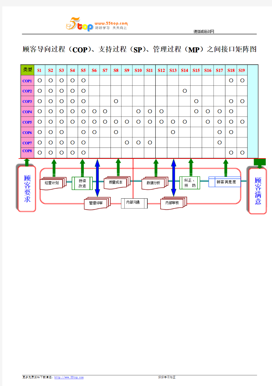 顾客导向过程COP支持过程SP管理过程MP接口矩阵图