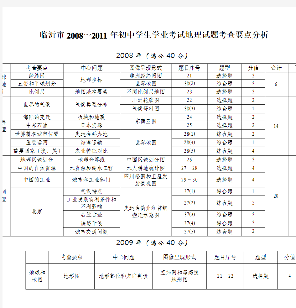 临沂市2008～2011年初中学生学业考试地理试题考查要点分析