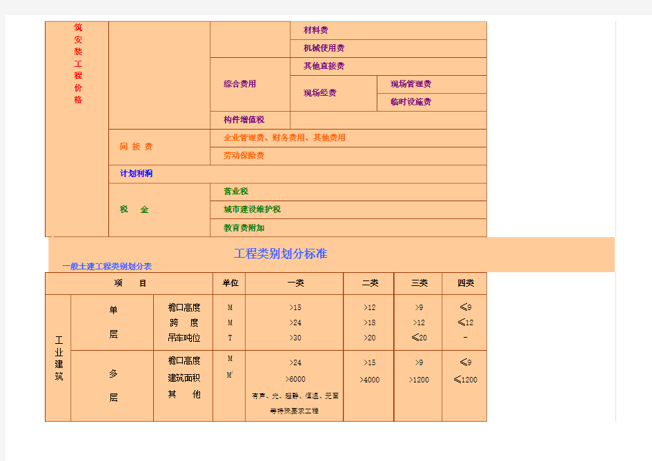 2000年湖北省建筑安装工程费用定额