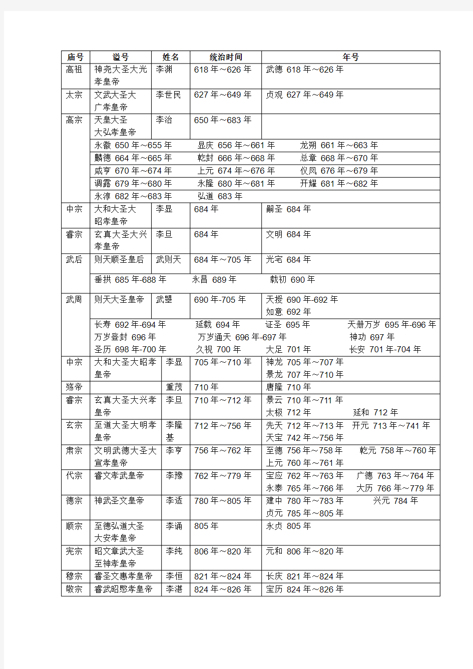 唐代世系年号表