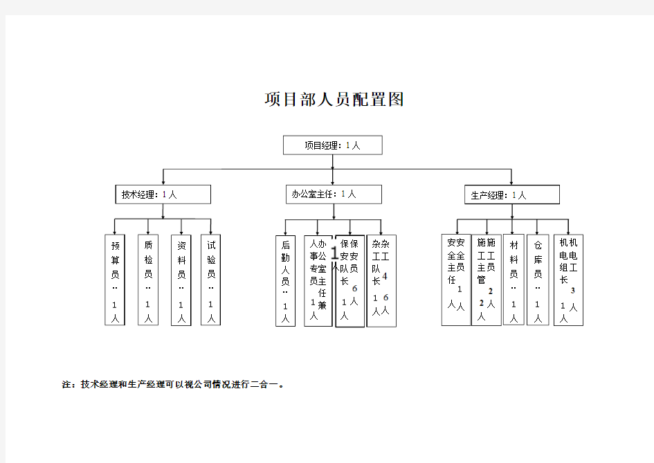 项目部人员配置图