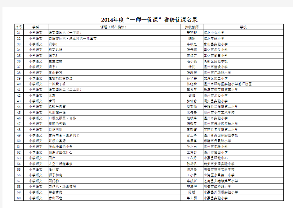 2014年度浙江省“一师一优课”省级优课名录