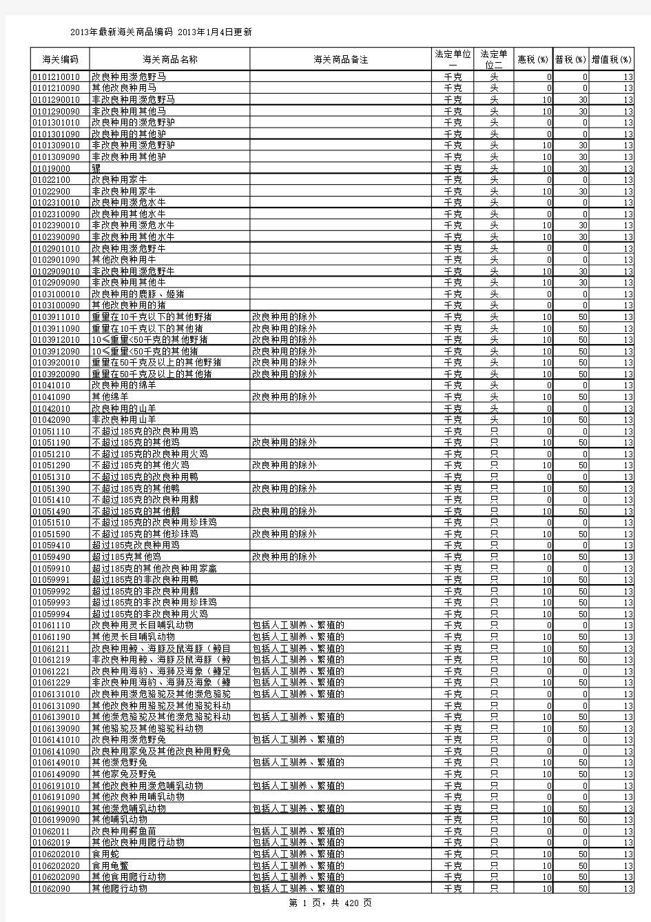 海关商品编码表(hs code)