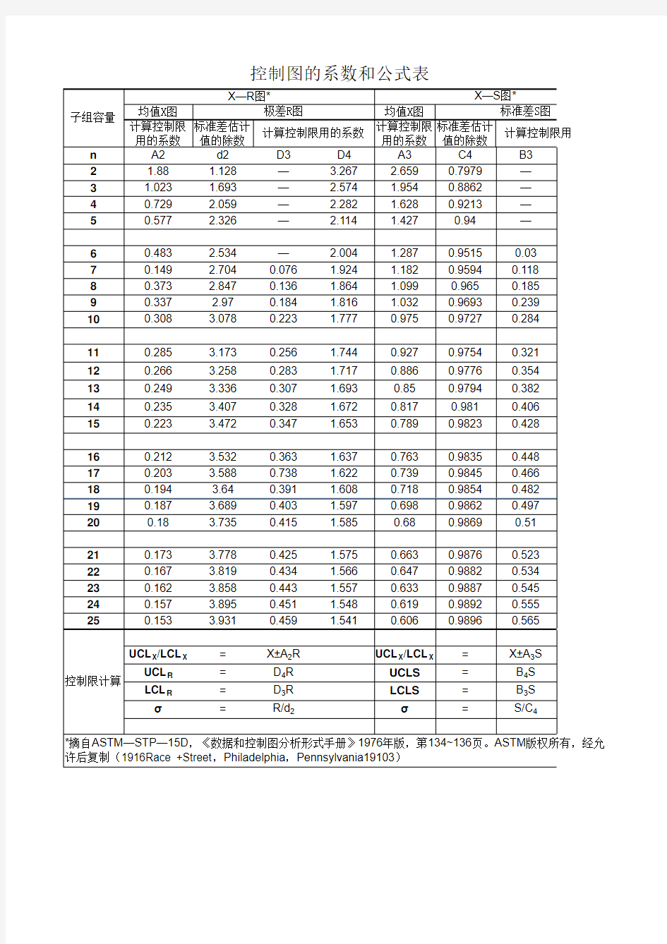 控制图所有符号、公式及相关系数