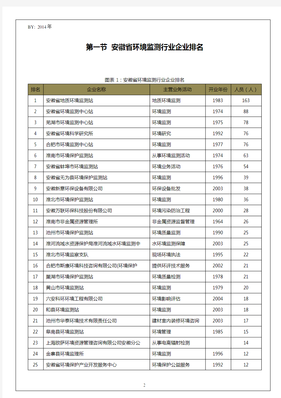 安徽省环境监测行业企业排名统计报告