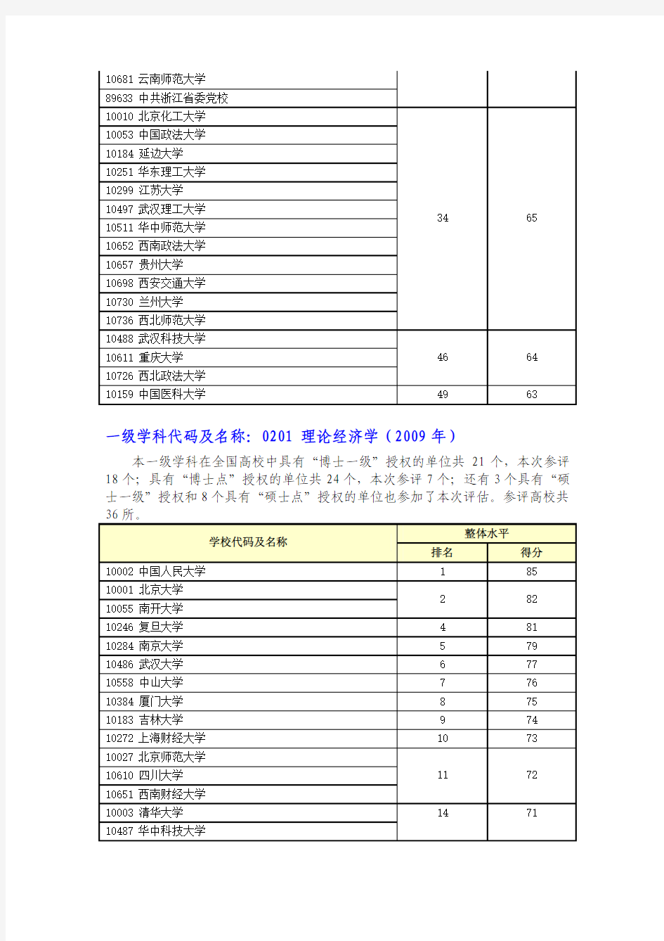 09教育部_学科评估_高校排名【中国全部高校】