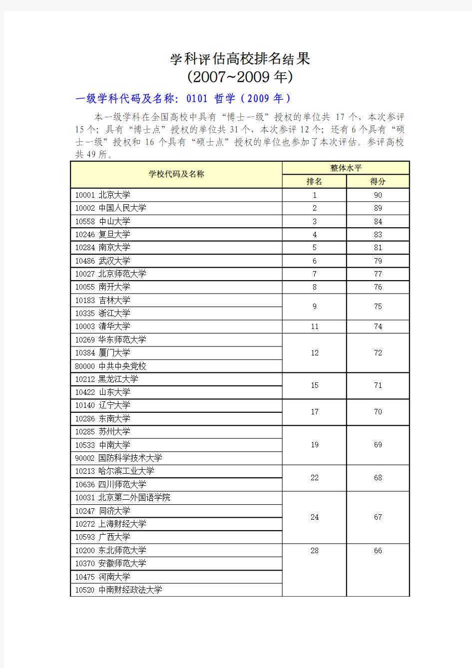 09教育部_学科评估_高校排名【中国全部高校】