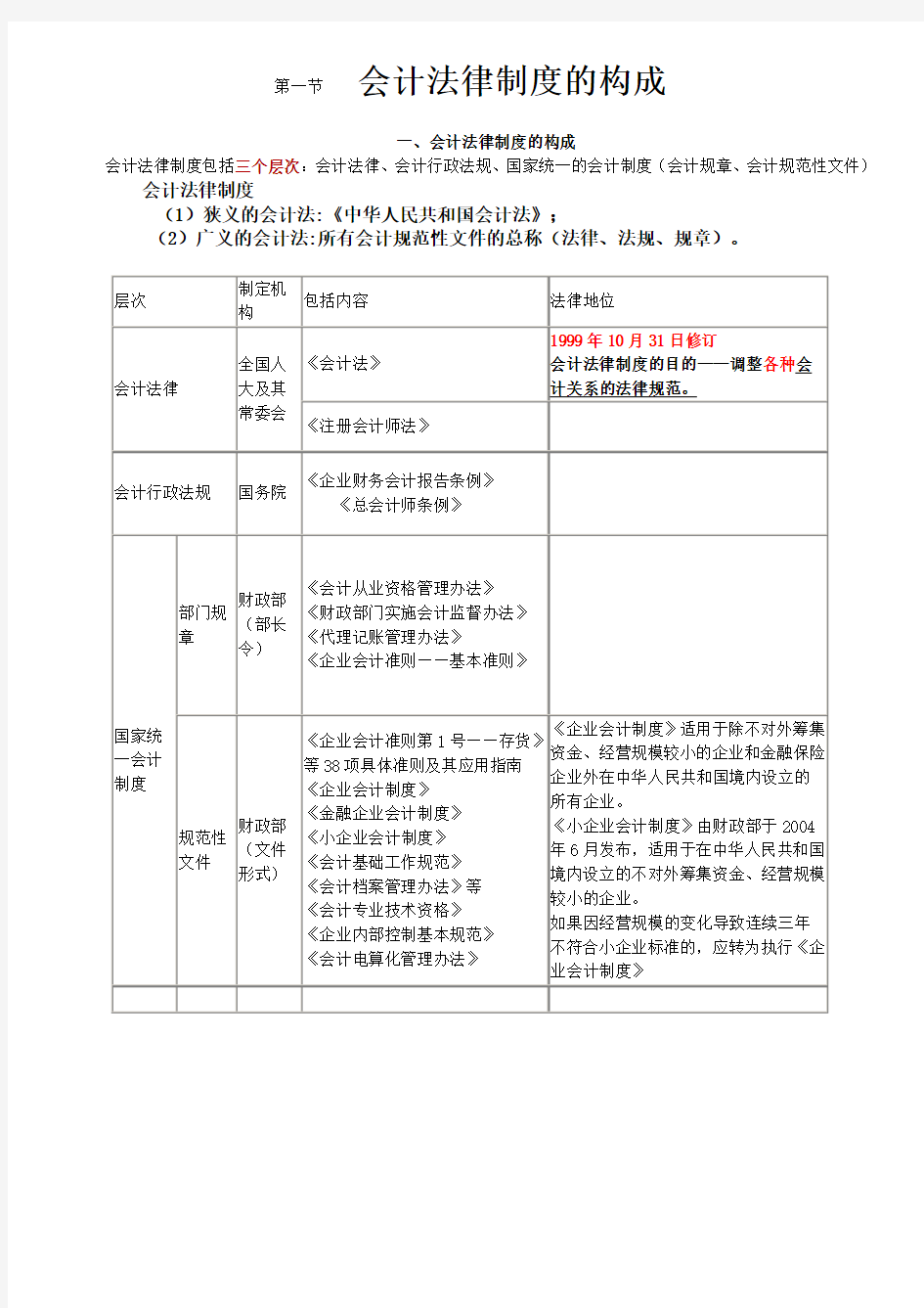 财经法规与职业道德重点知识归纳