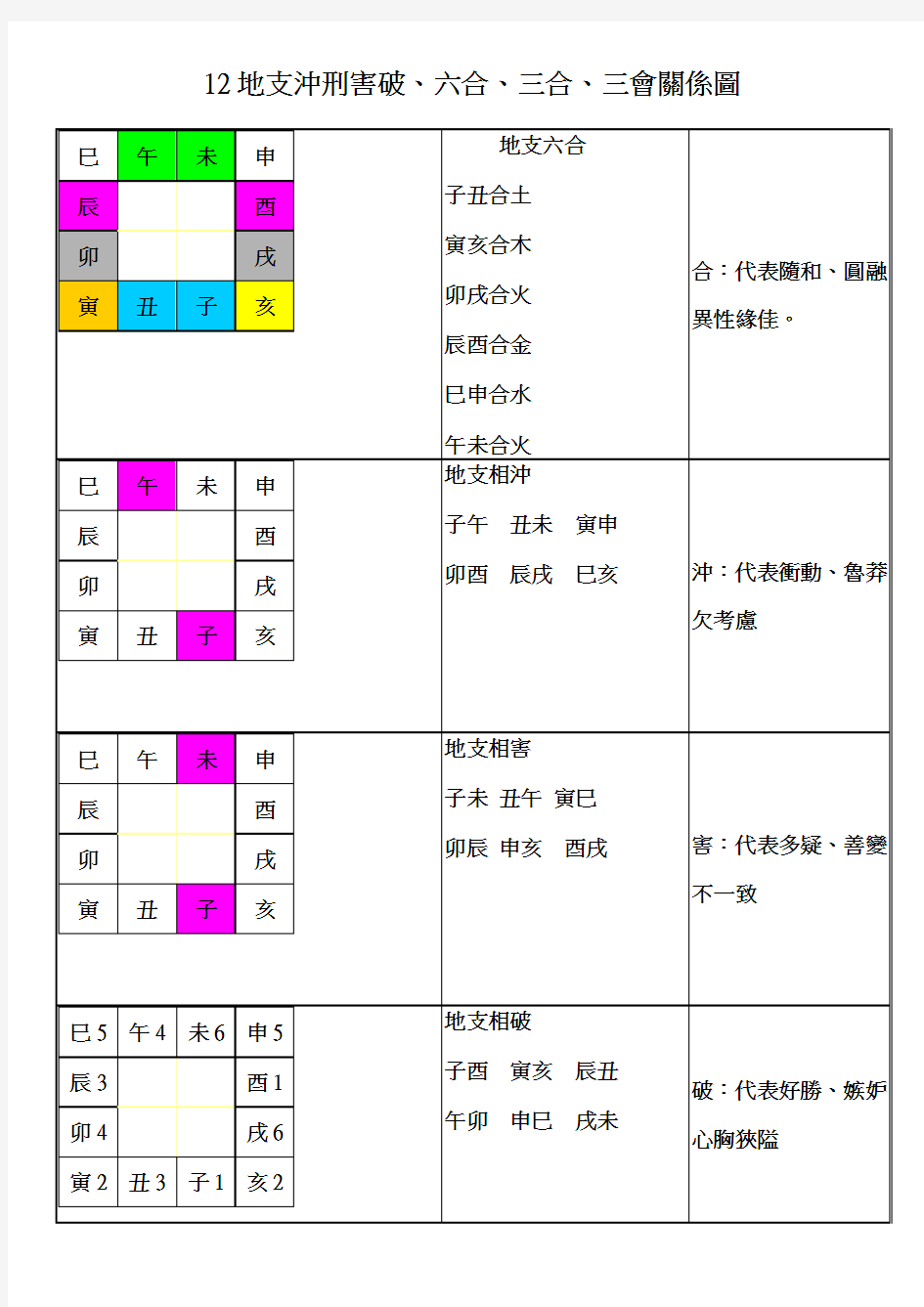 12地支冲刑害破