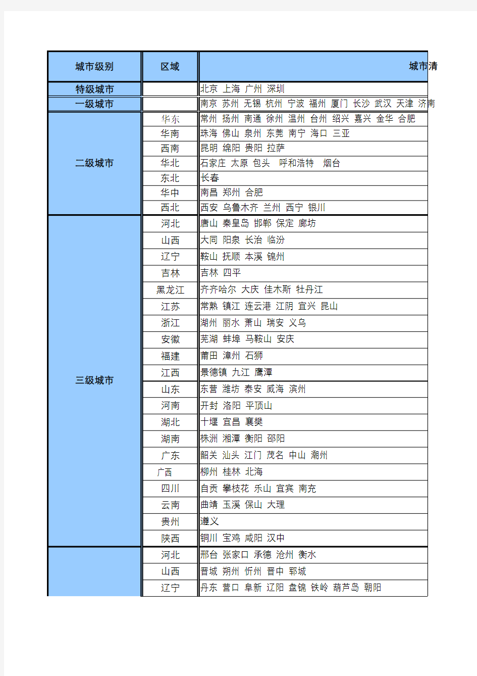 中国300个城市级别分类