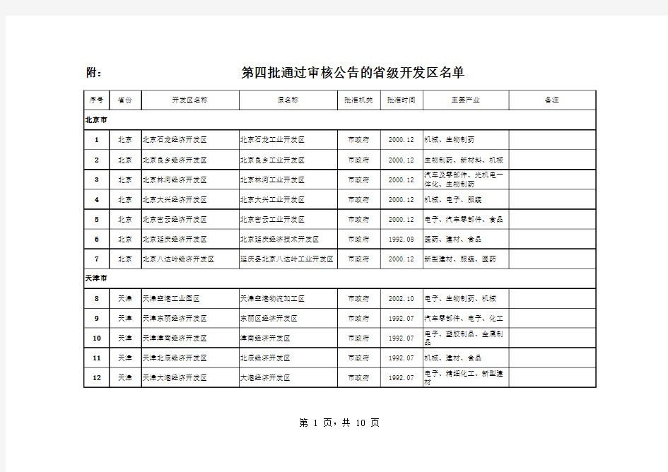 全国省级经济开发区4