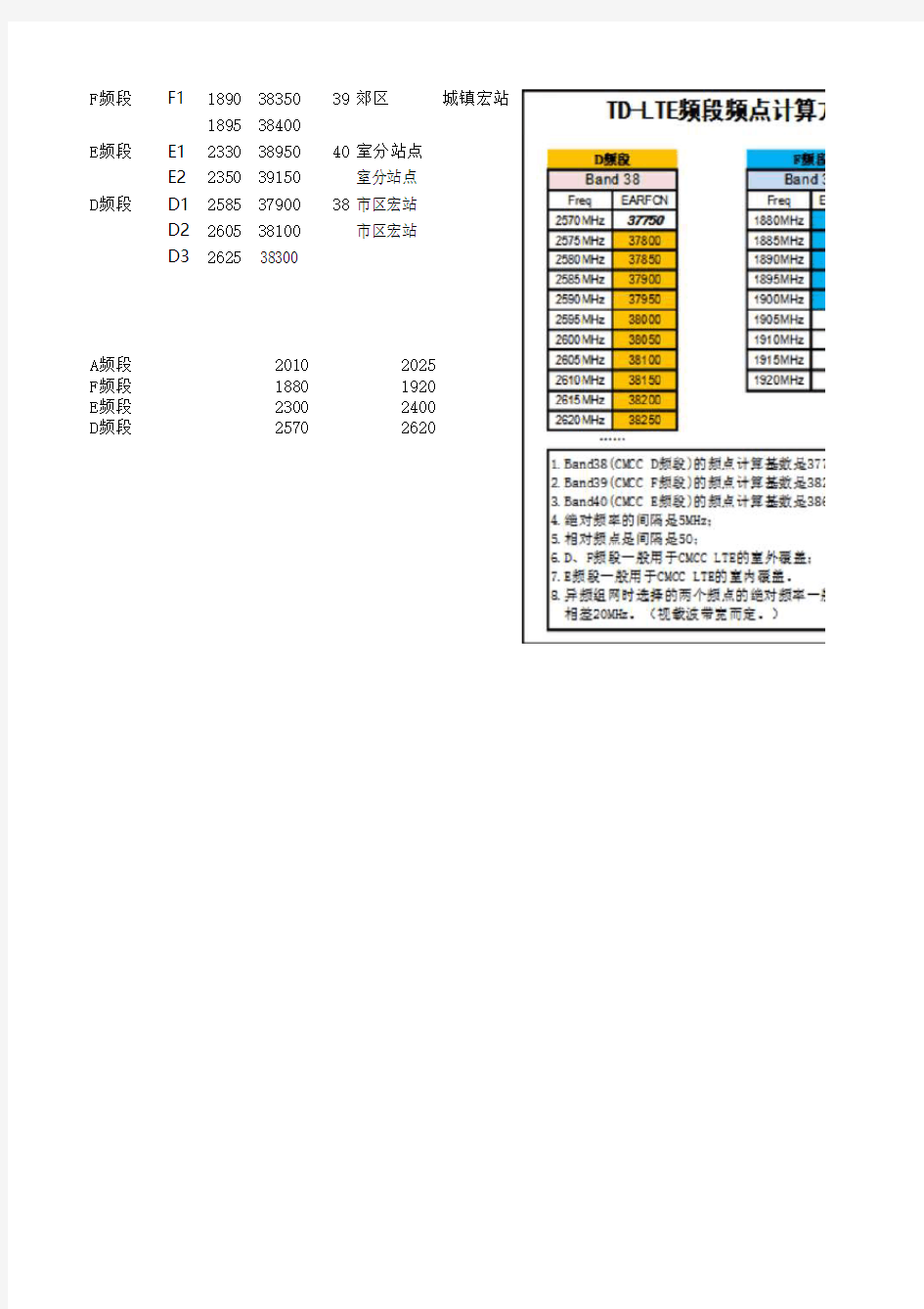 LTE频点使用及计算方法