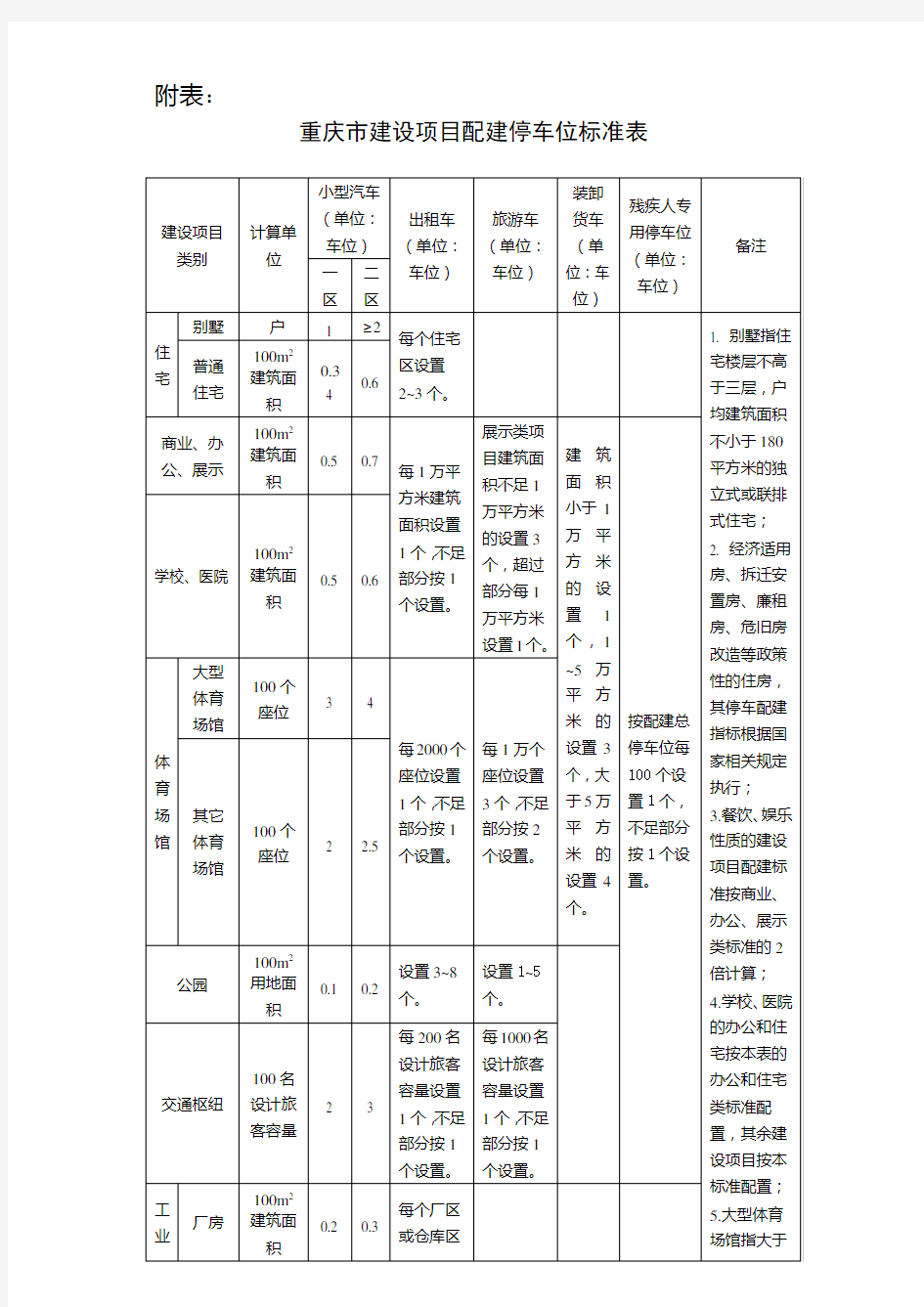 重庆市建设项目配建停车位标准表