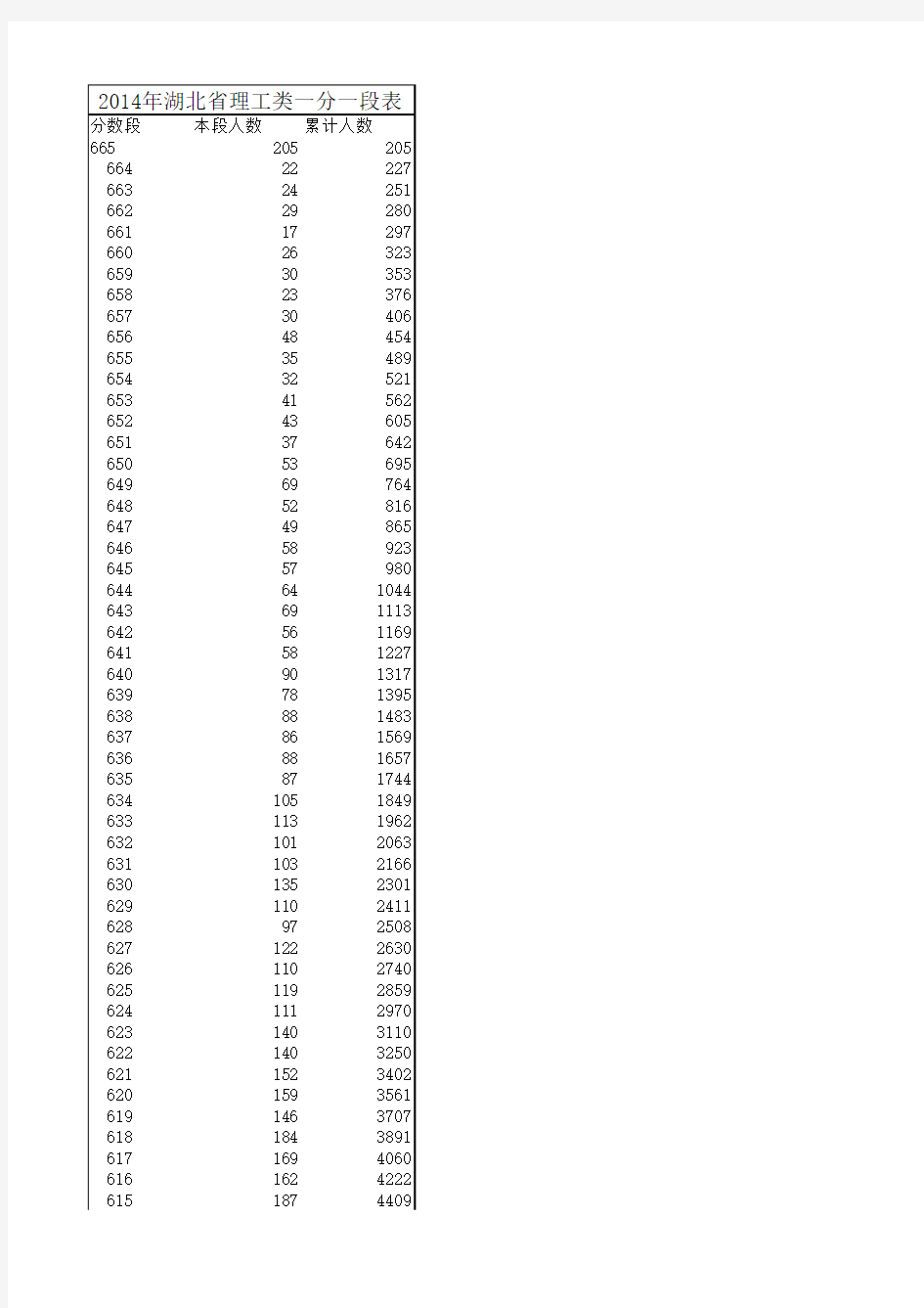湖北省2014年理工类一分一段表