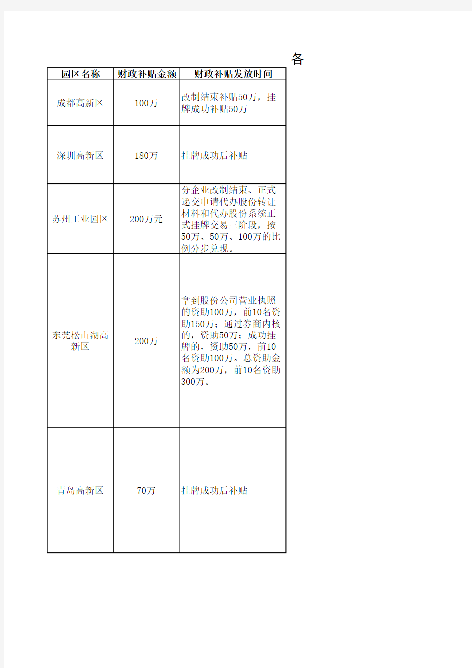 各高新技术产业园区新三板优惠政策汇总整理