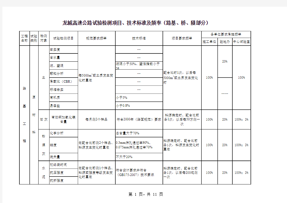 高速公路试验检测项目、频率及技术标准