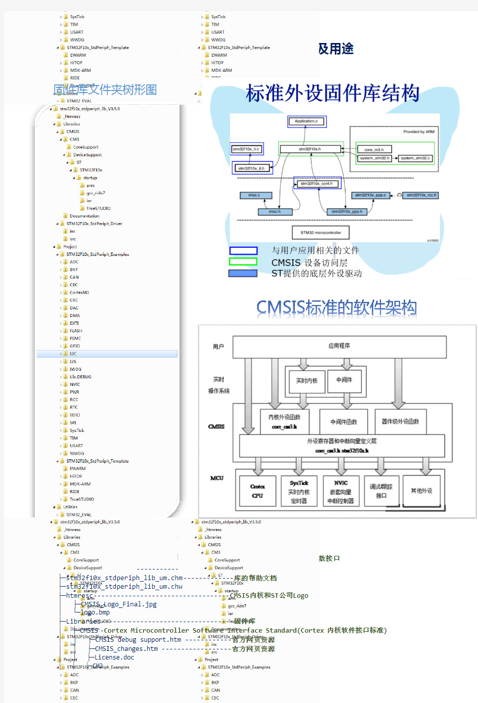 STM32固件库文件结构及作用详解