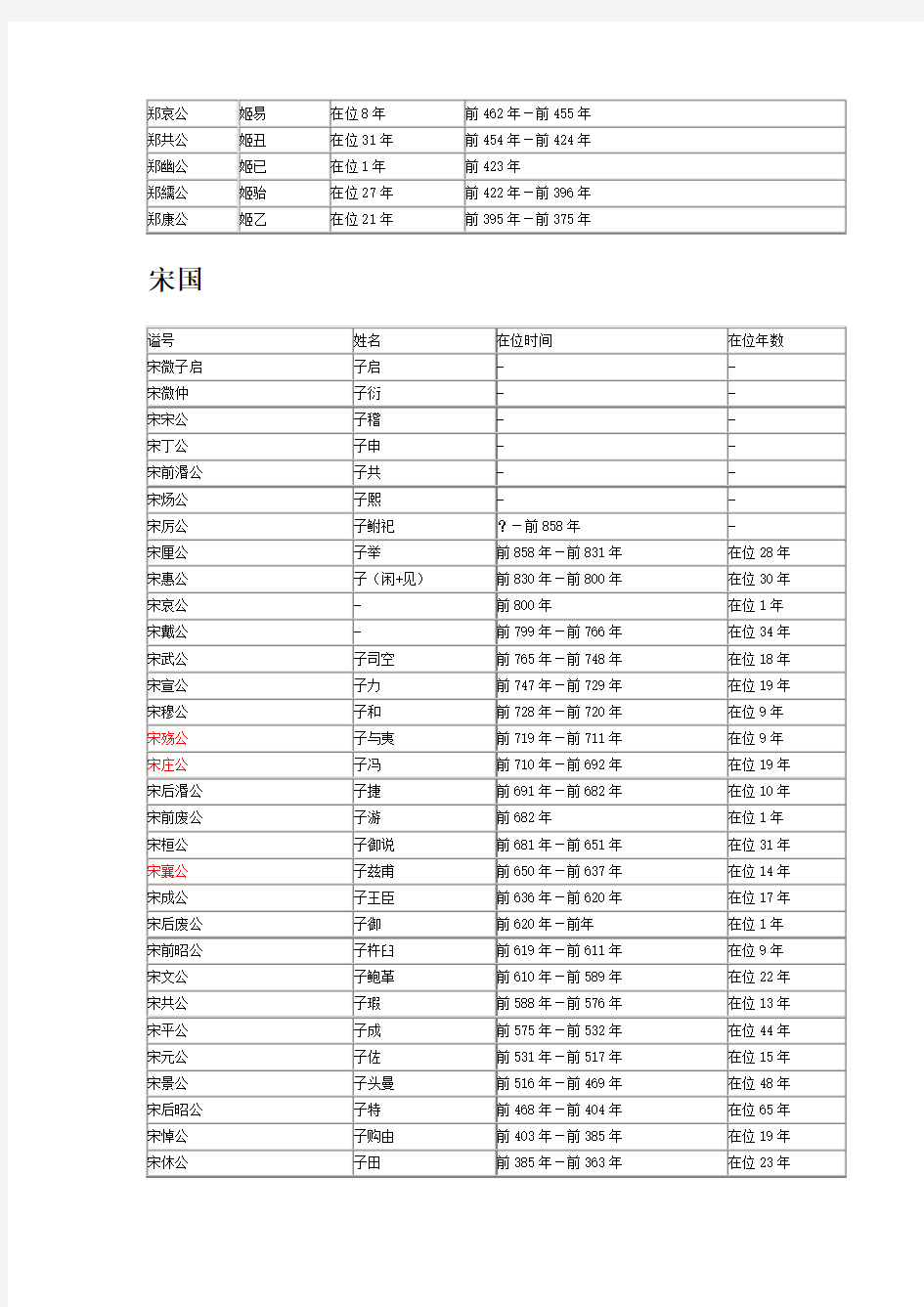 周朝诸侯国君主列表