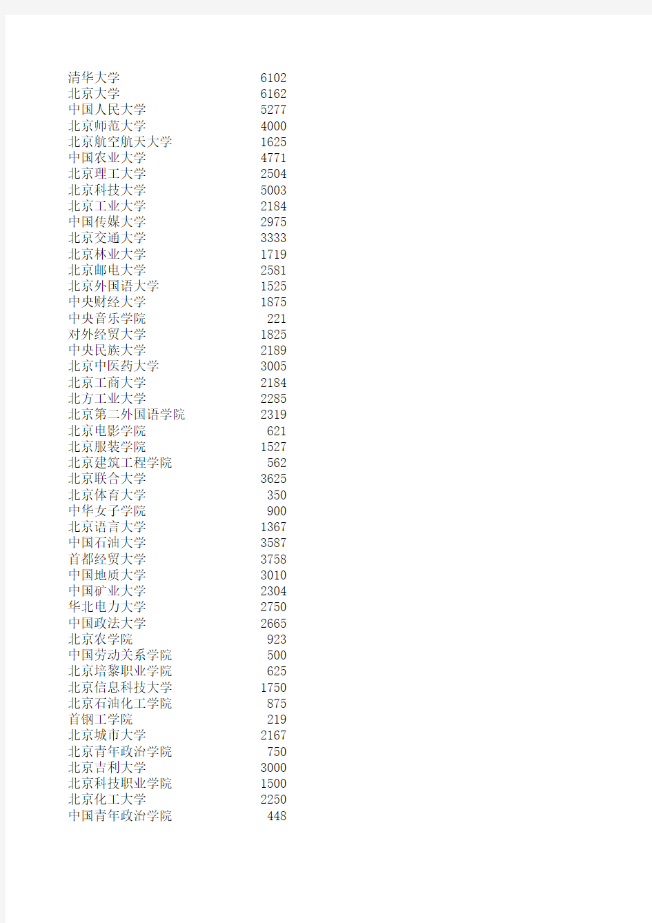 2011年最新北京各大学的学生宿舍数量统计表