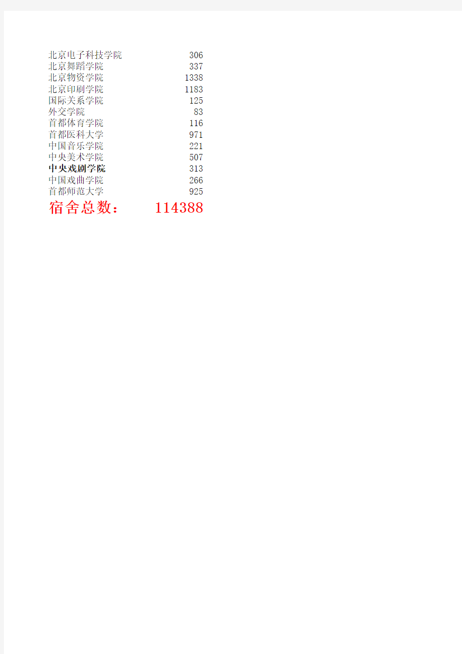2011年最新北京各大学的学生宿舍数量统计表