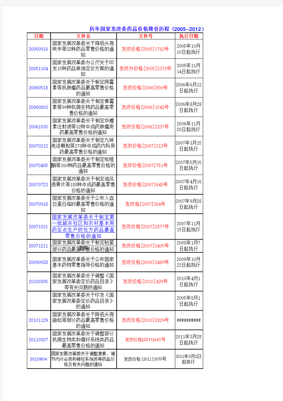 历年国家发改委药品价格降价历程(2005--2012)