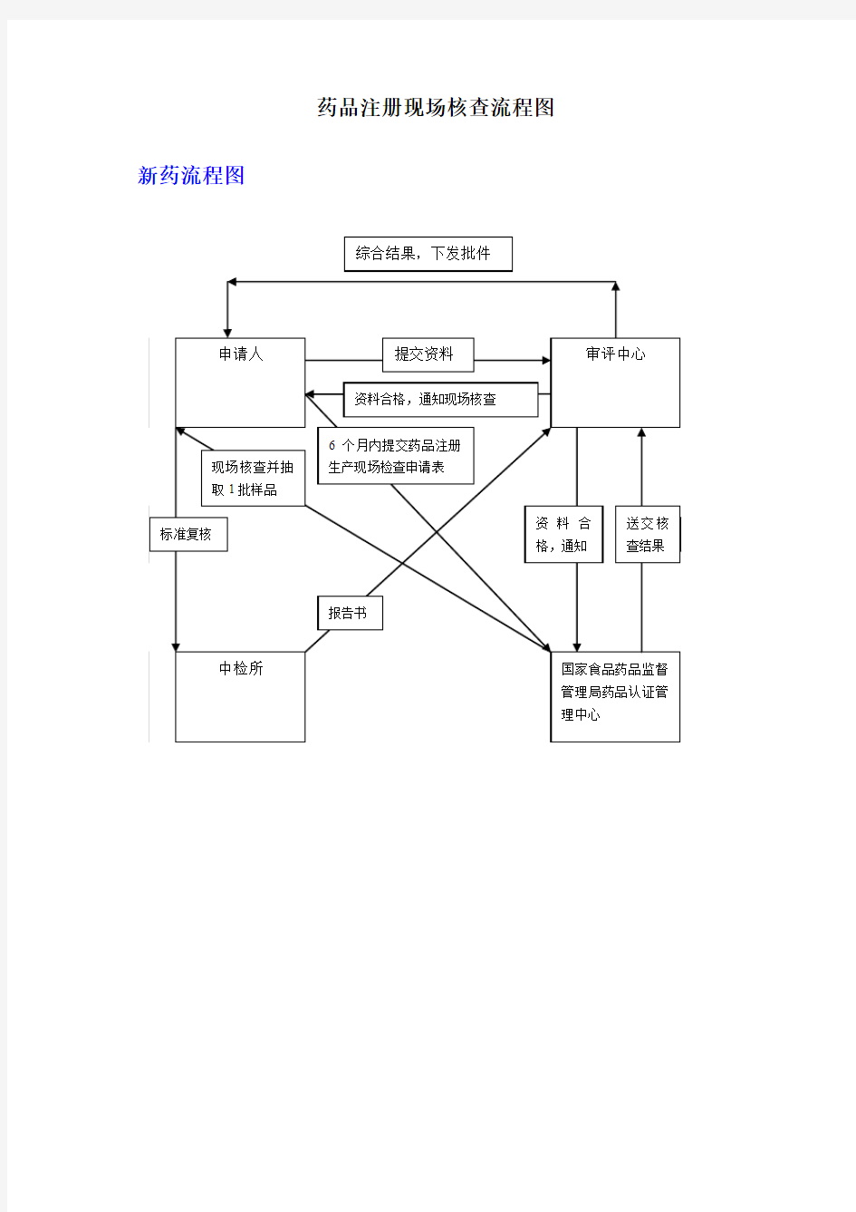 药品注册现场核查流程图