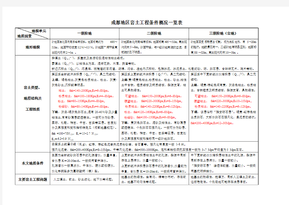 成都地区工程地质条件(表)