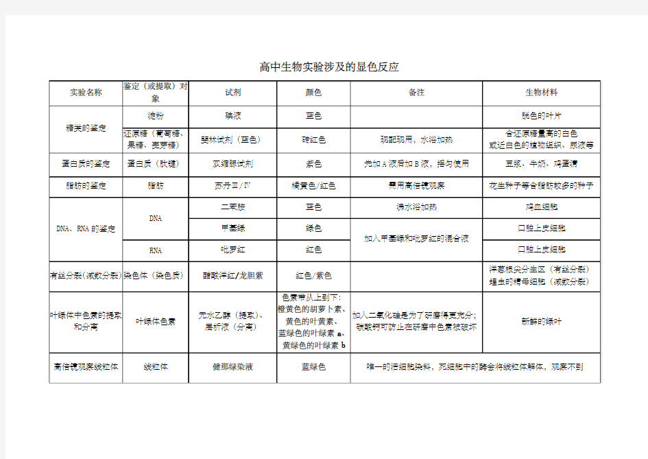 关于高级高中生物实验涉及的显色反应