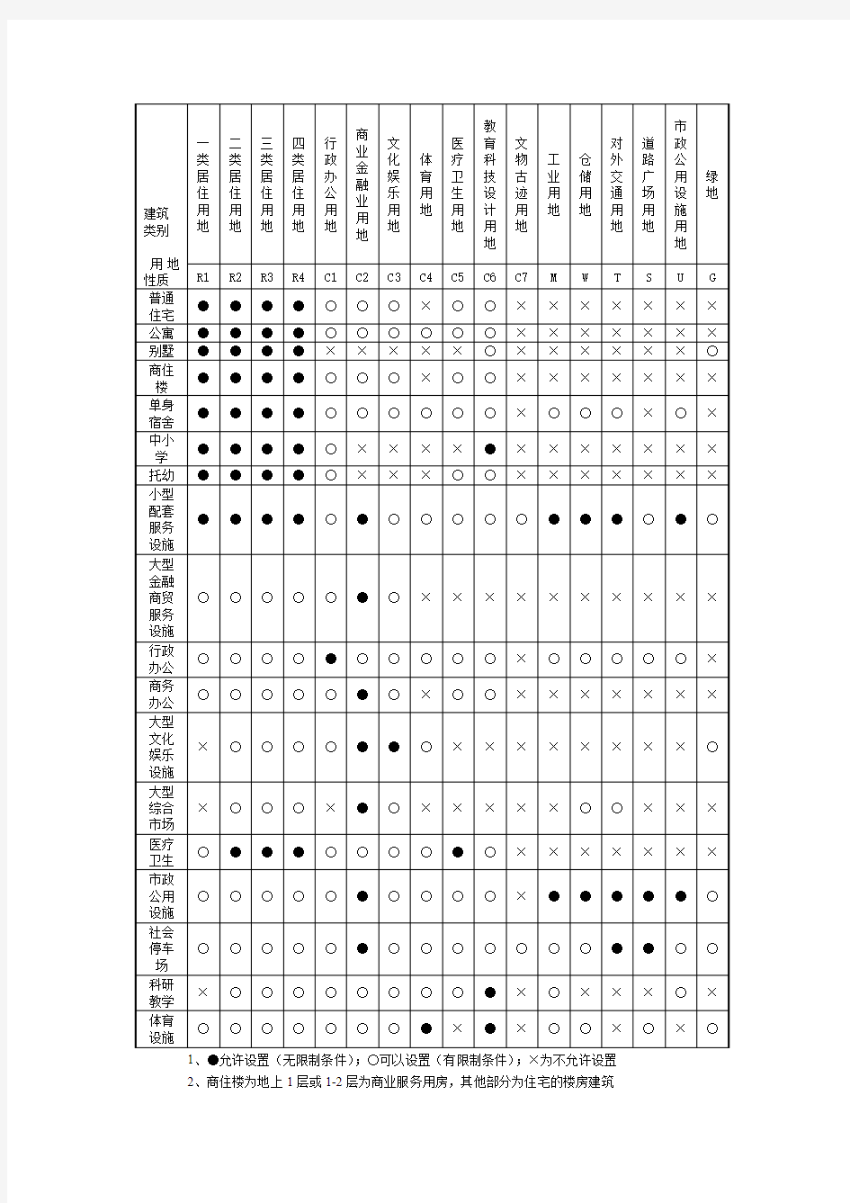 建设用地可兼容性表