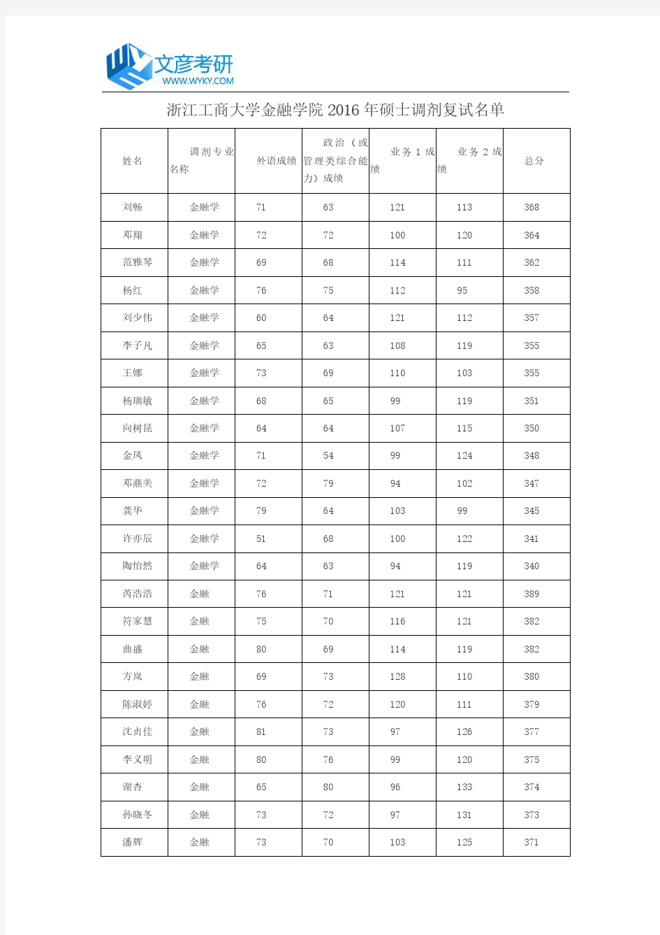 浙江工商大学金融学院2016年硕士调剂复试名单