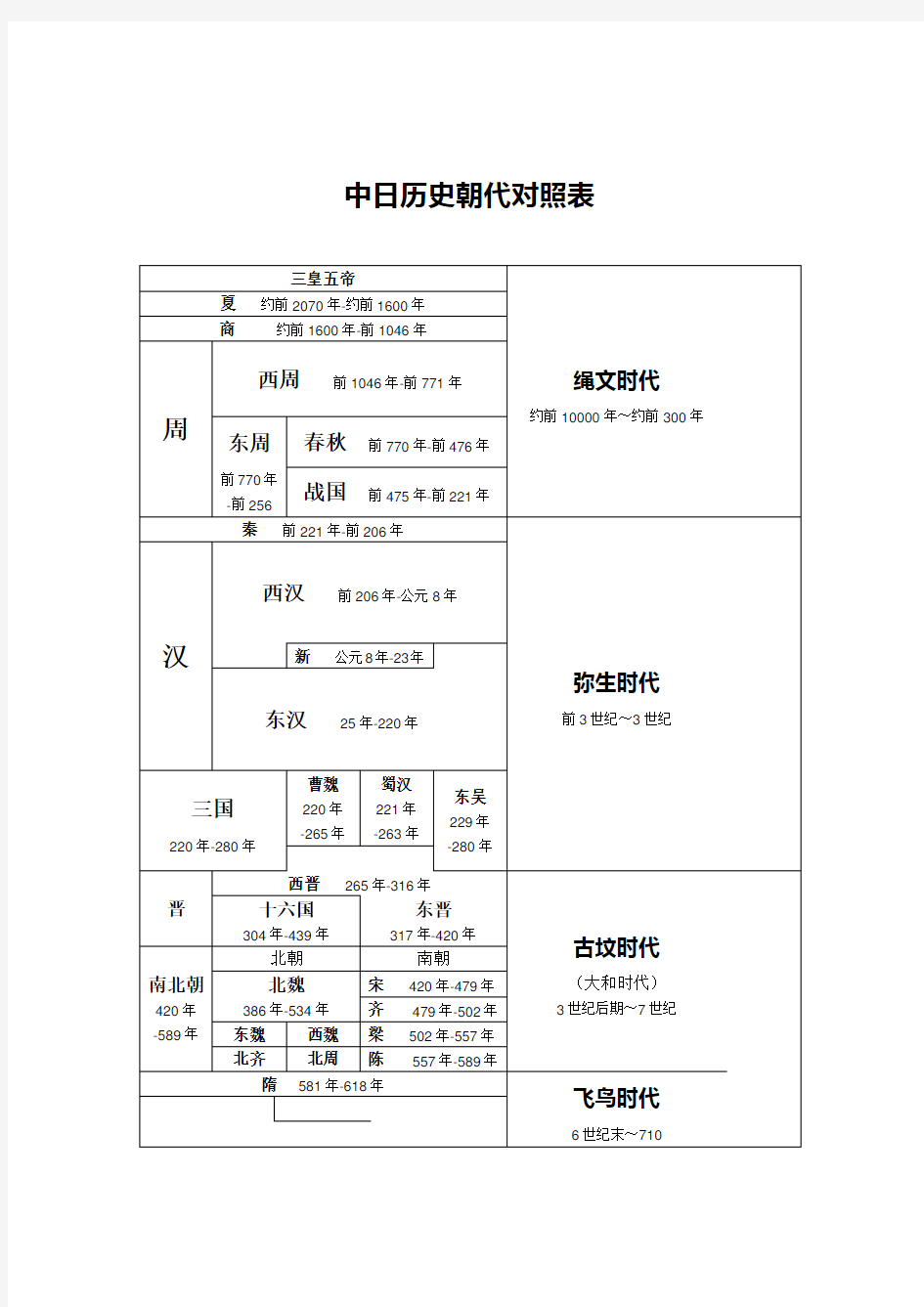 中日历史朝代对照表