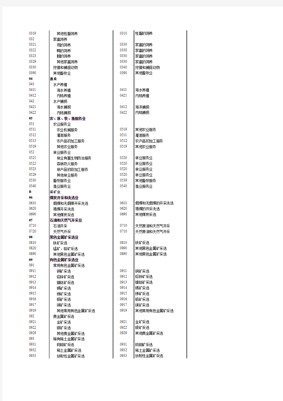 《国民经济行业分类代码》GBT4754-2011(新旧对比版)汇编