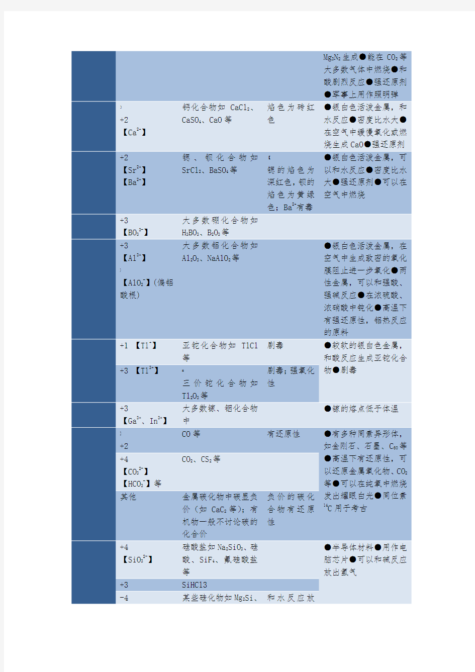 中学阶段常见元素化合价表(竞赛专用)