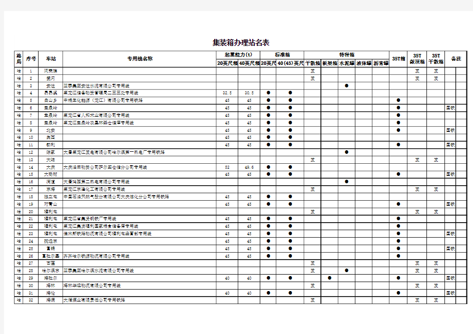 全路集装箱办理站名表20170119