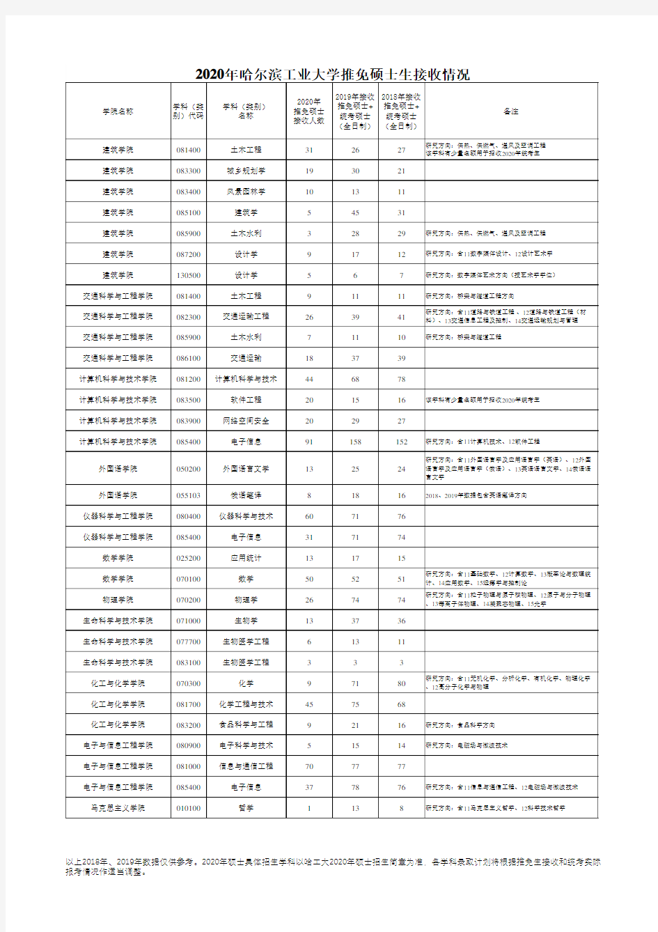 2020年哈尔滨工业大学推免硕士生接收情况