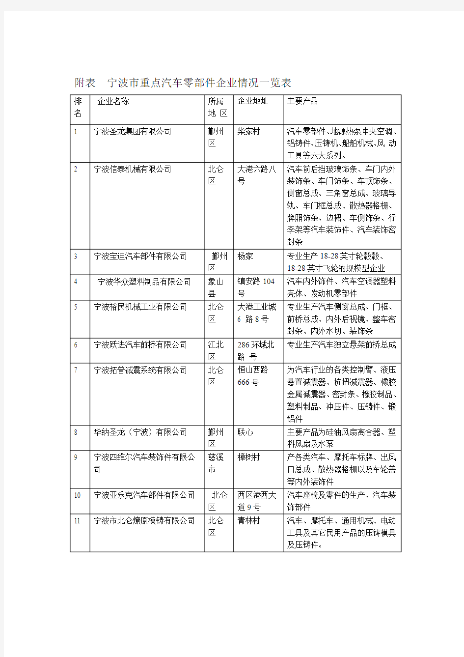 宁波市重点汽车零部件企业情况一览表