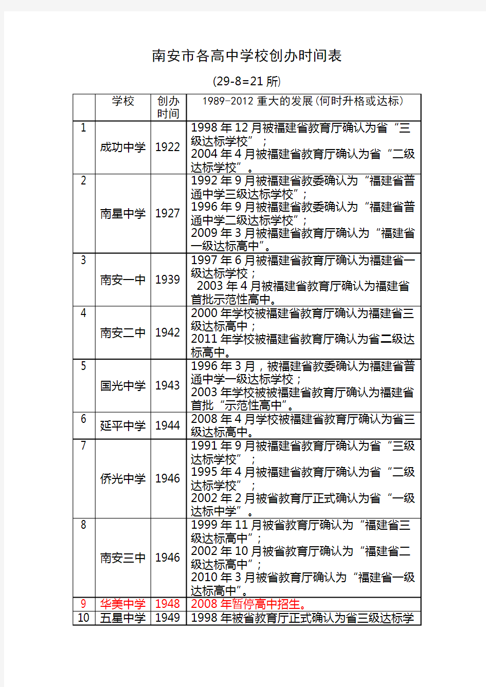 南安市各中学创办时间表