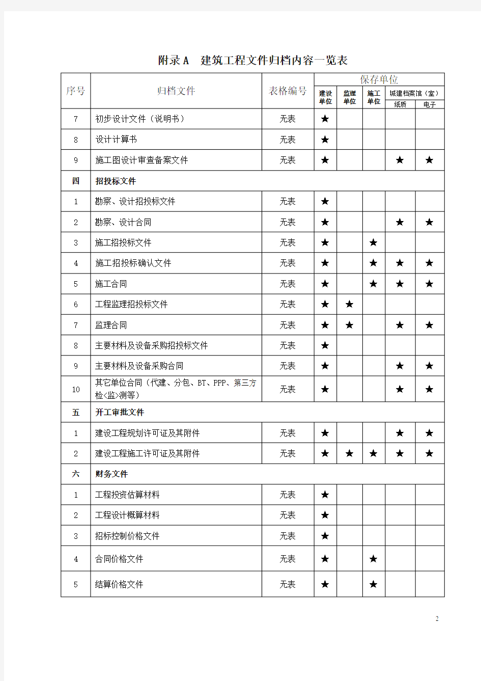 2018年重庆建筑工程文件归档内容一览表