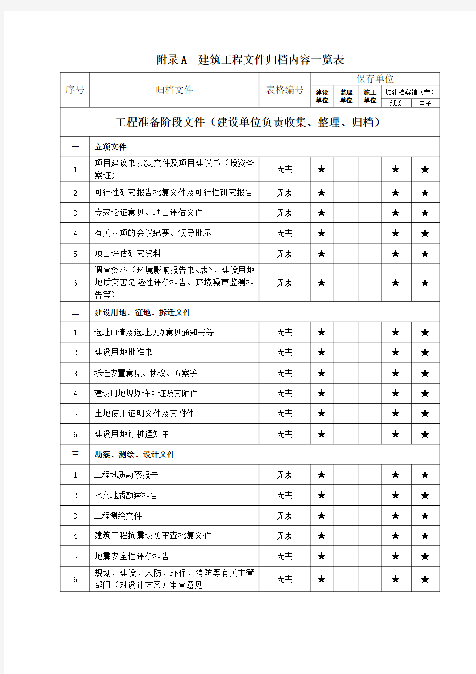 2018年重庆建筑工程文件归档内容一览表