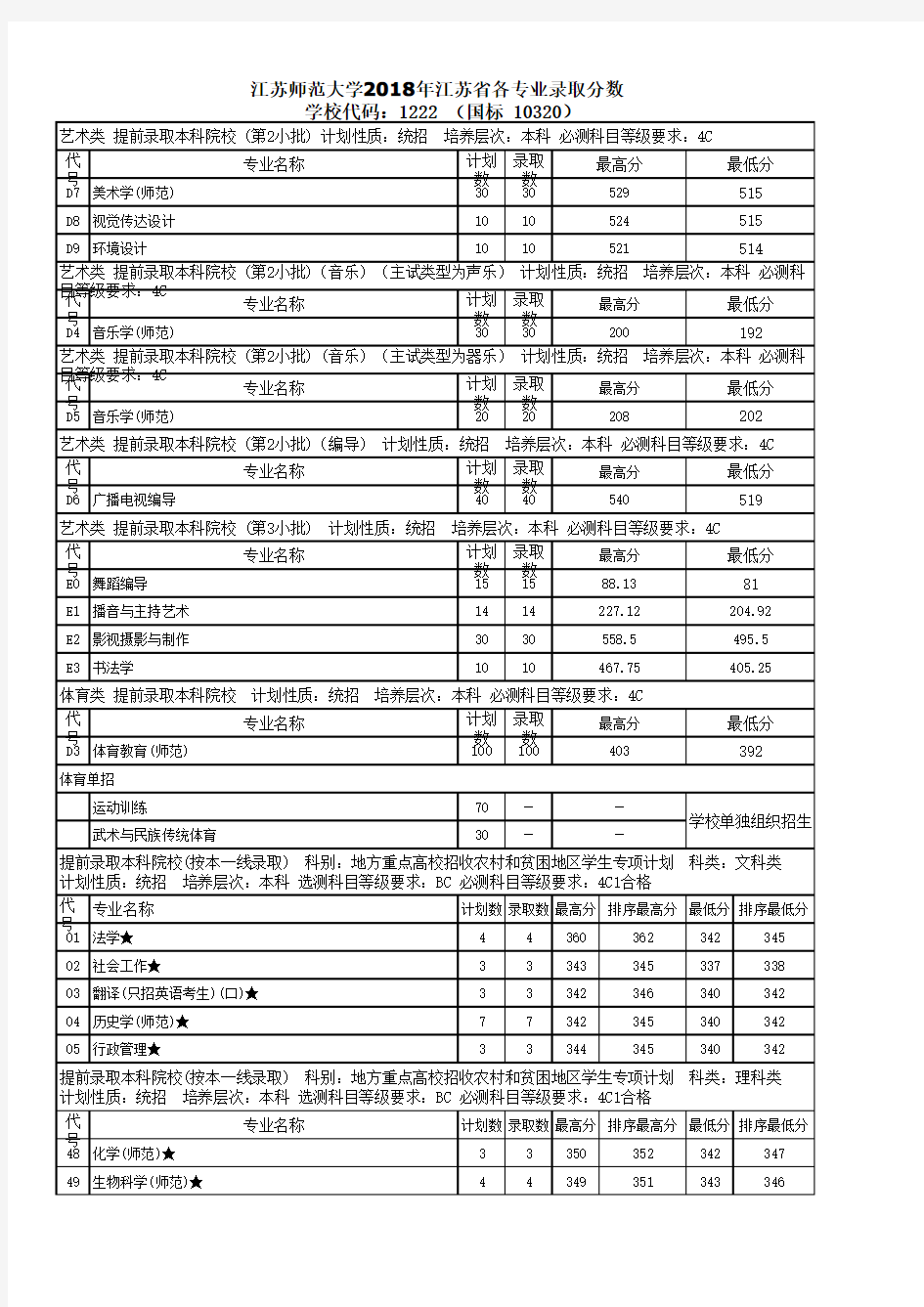 江苏师范大学2018年江苏省各专业录取分数学校代码1222