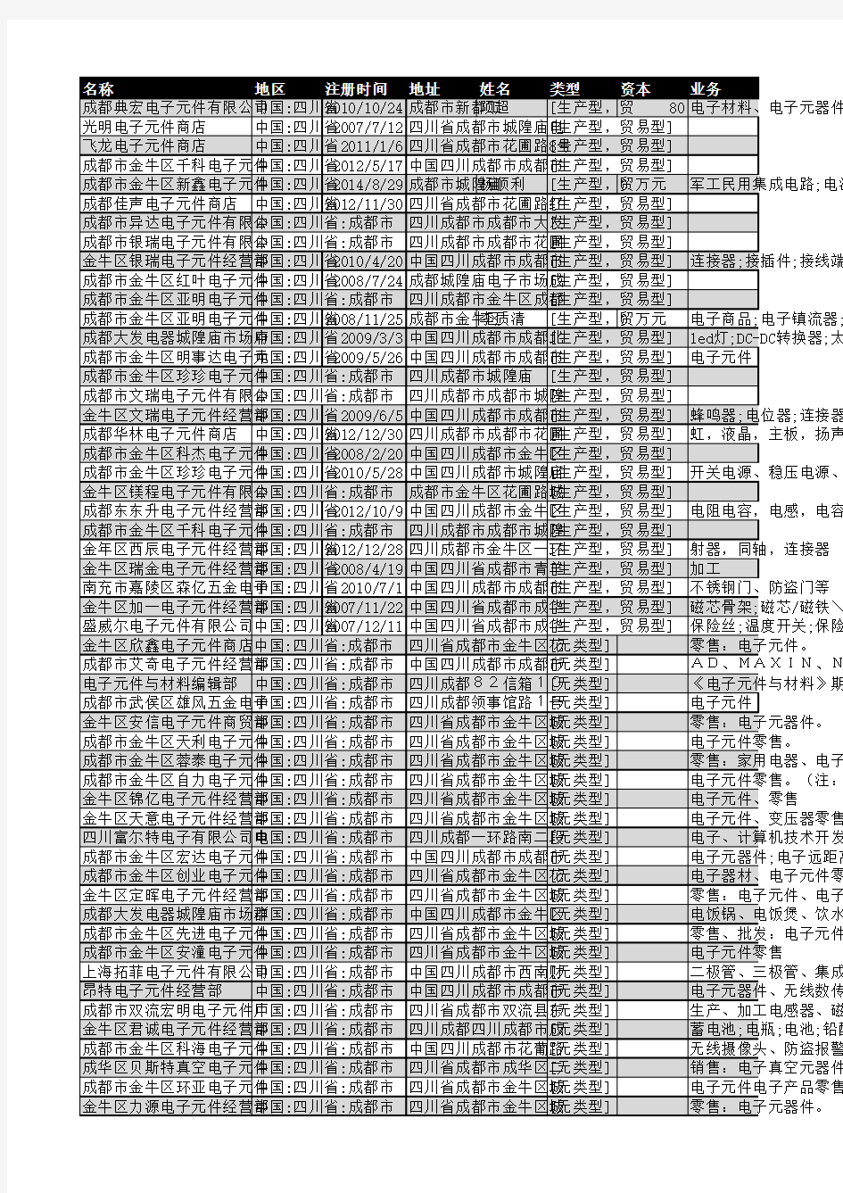 2018年成都市电子元件企业名录340家