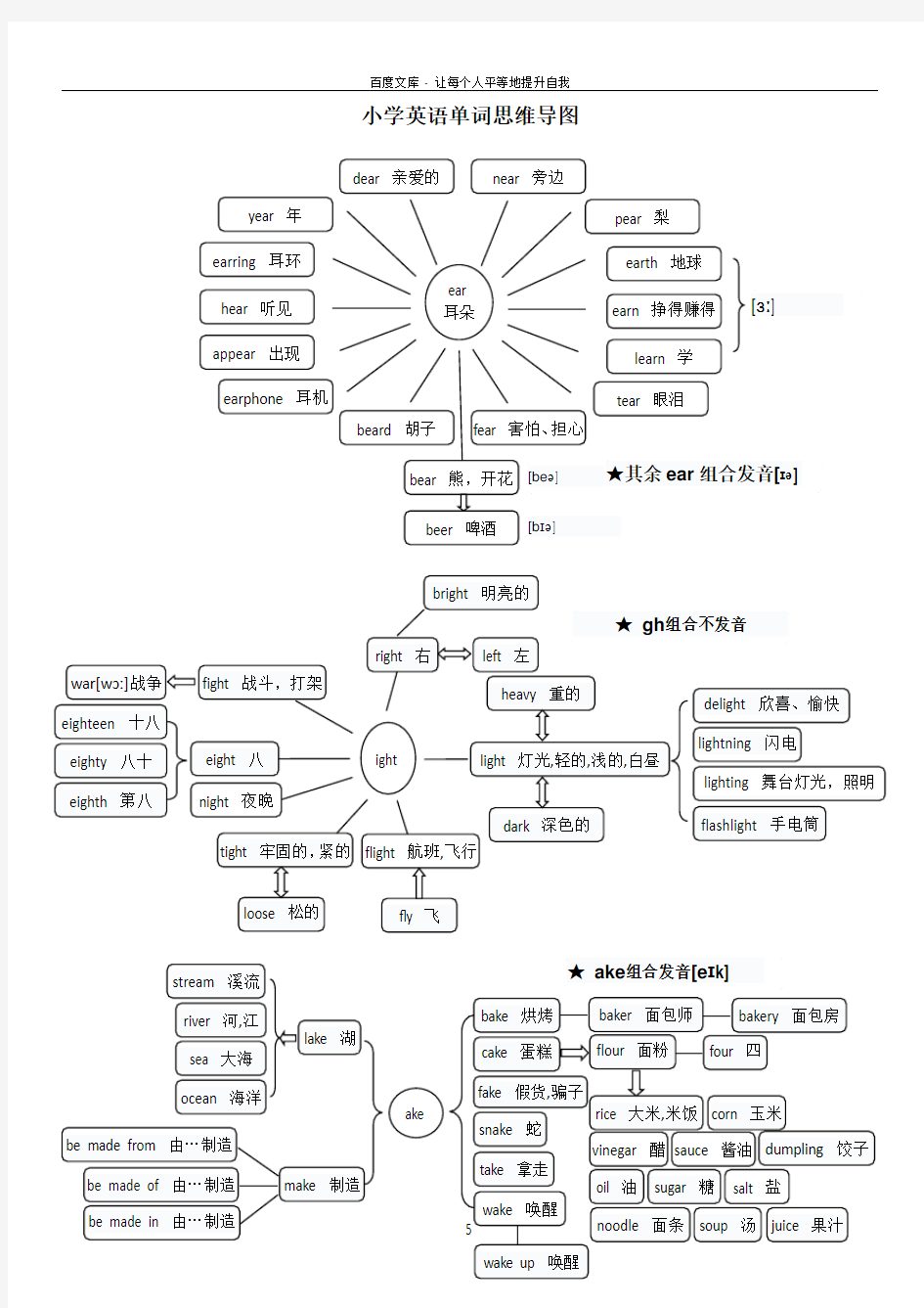 小学英语单词思维导图