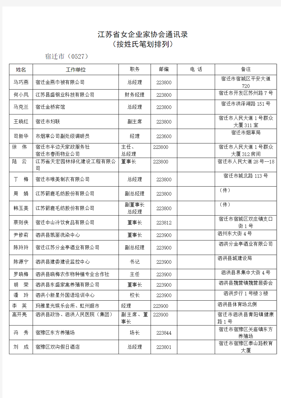 江苏省女企业家协会通讯录