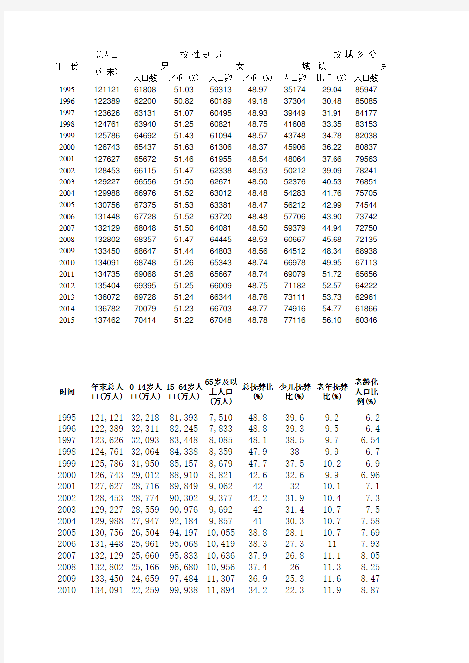 中国历年人口统计数据