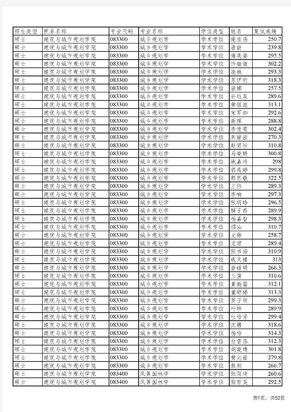 同济大学2017年接收推荐免试研究生名单