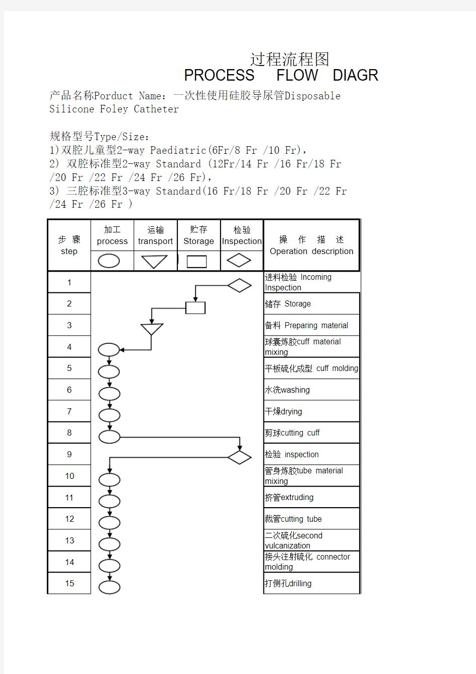 硅胶导尿管控制计划