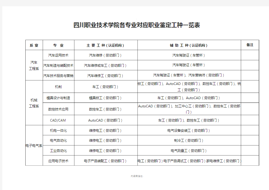 四川职业技术学院各专业对应职业鉴定工种一览表